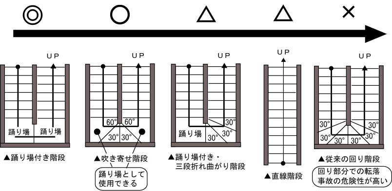 階段の形状 Kokoro S House